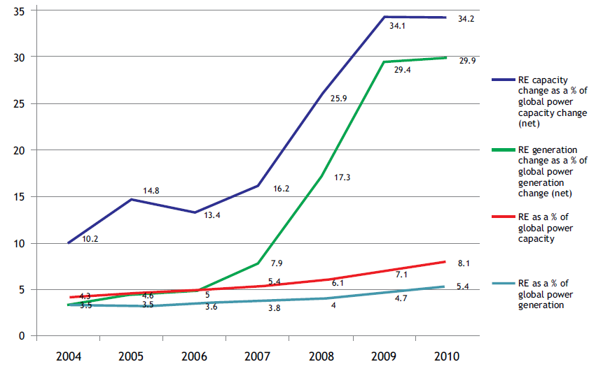 Renewable energy’s overall share in electricity remains small, but a rising proportion of new capacity and generation (percentage